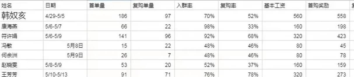 美团优选如何地推？实战日利润1500 （完整复盘）